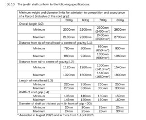 TR38.10 of the WA/UKA rule book.